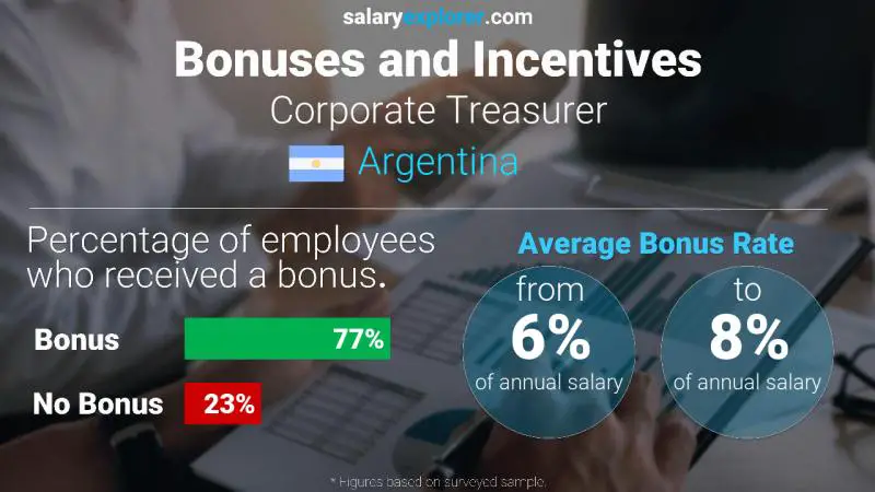 Annual Salary Bonus Rate Argentina Corporate Treasurer