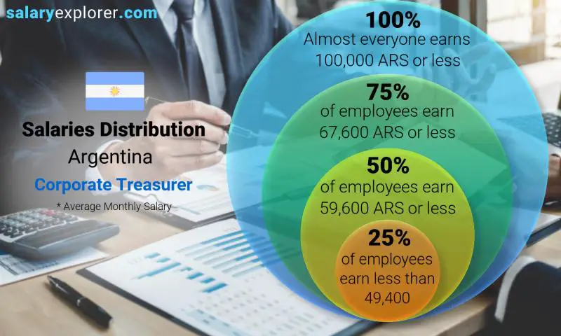 Median and salary distribution Argentina Corporate Treasurer monthly