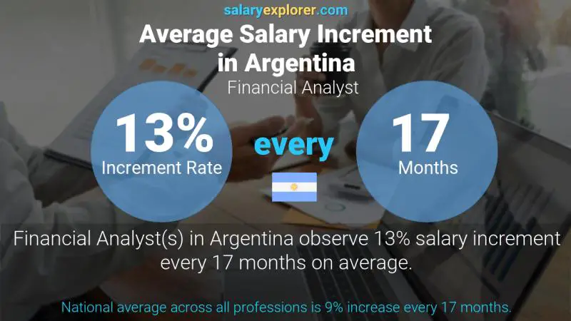 Annual Salary Increment Rate Argentina Financial Analyst