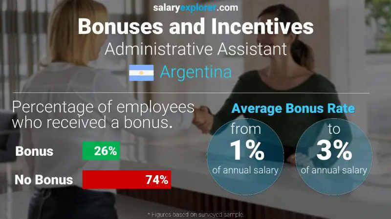 Annual Salary Bonus Rate Argentina Administrative Assistant
