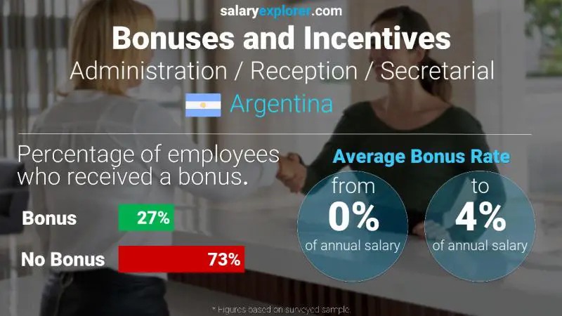 Annual Salary Bonus Rate Argentina Administration / Reception / Secretarial