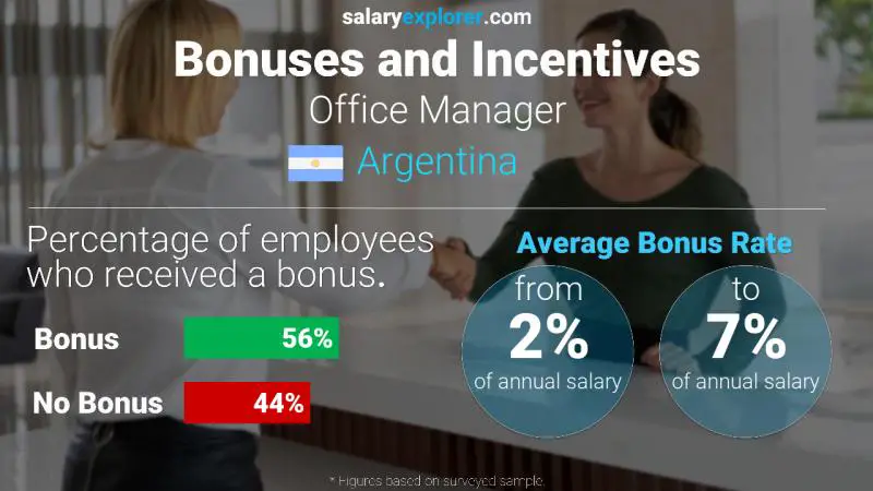 Annual Salary Bonus Rate Argentina Office Manager
