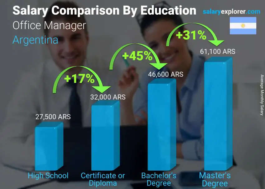 Salary comparison by education level monthly Argentina Office Manager