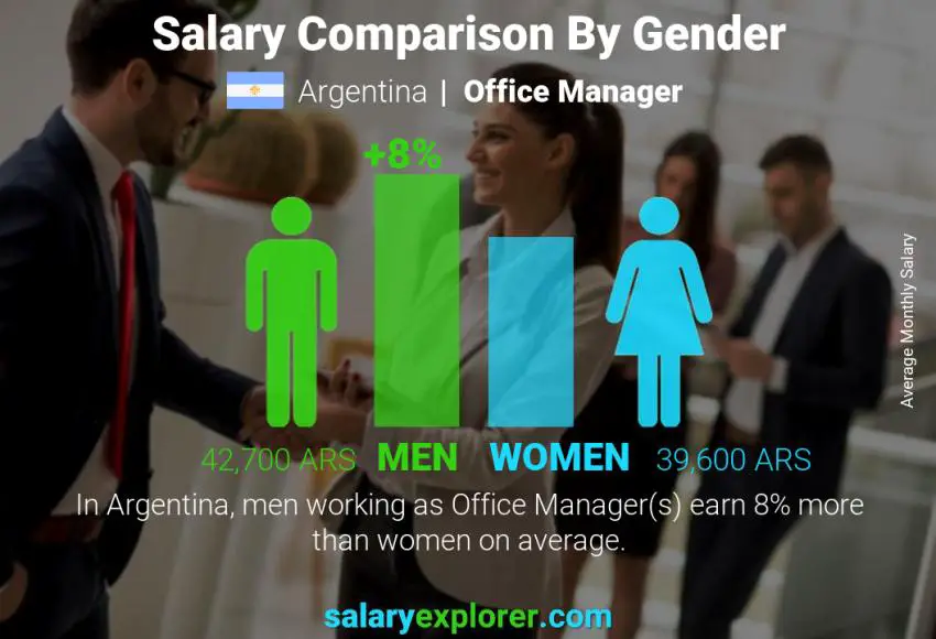 Salary comparison by gender Argentina Office Manager monthly