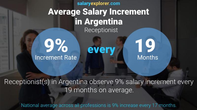 Annual Salary Increment Rate Argentina Receptionist