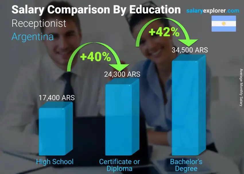 Salary comparison by education level monthly Argentina Receptionist