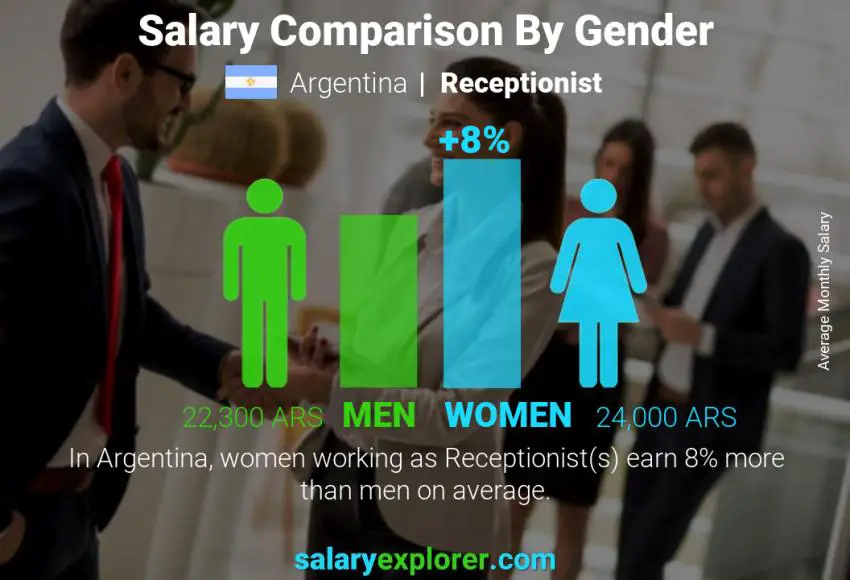Salary comparison by gender Argentina Receptionist monthly