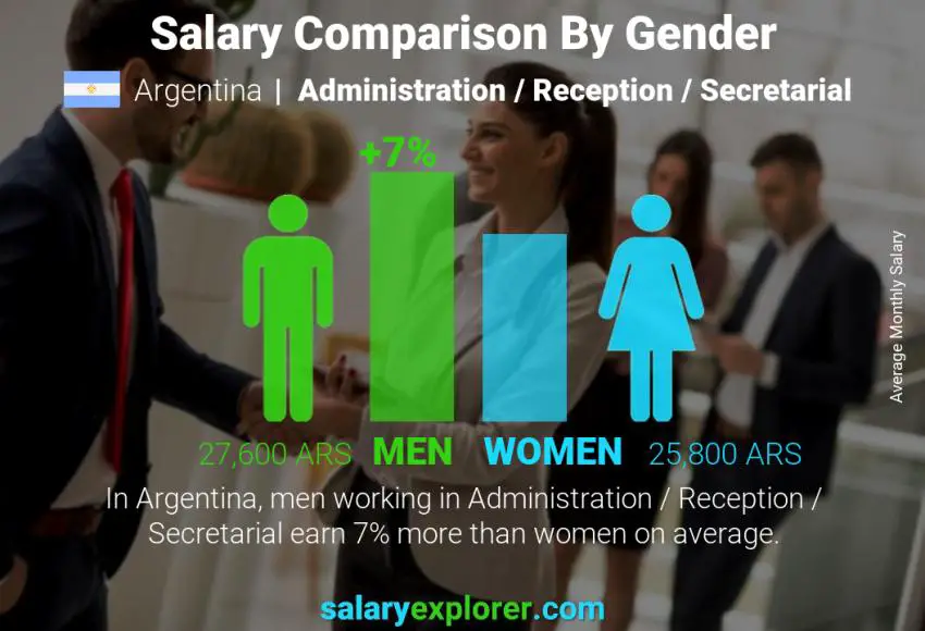 Salary comparison by gender Argentina Administration / Reception / Secretarial monthly