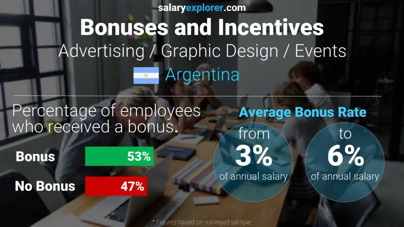 Annual Salary Bonus Rate Argentina Advertising / Graphic Design / Events
