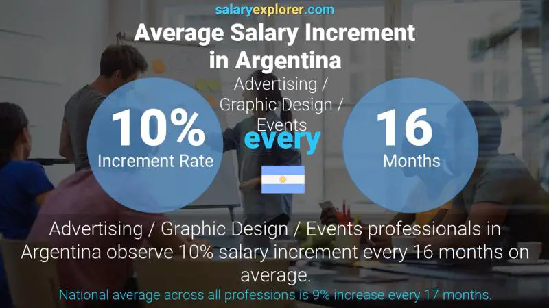 Annual Salary Increment Rate Argentina Advertising / Graphic Design / Events