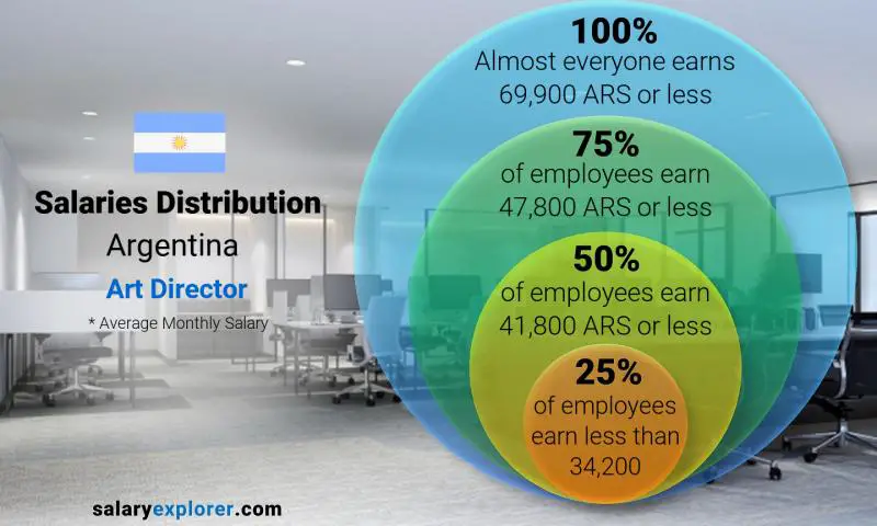 Median and salary distribution Argentina Art Director monthly