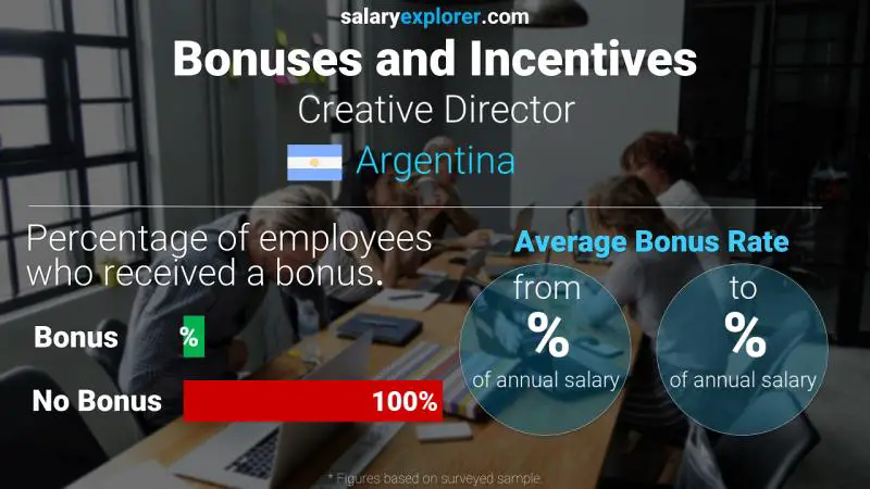 Annual Salary Bonus Rate Argentina Creative Director