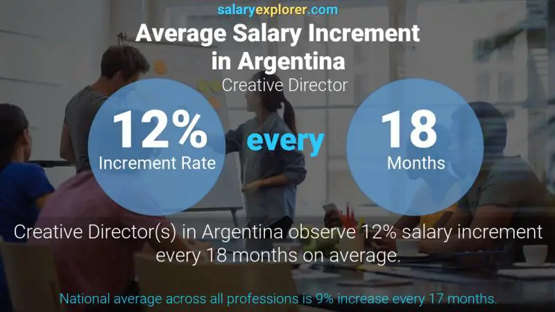 Annual Salary Increment Rate Argentina Creative Director