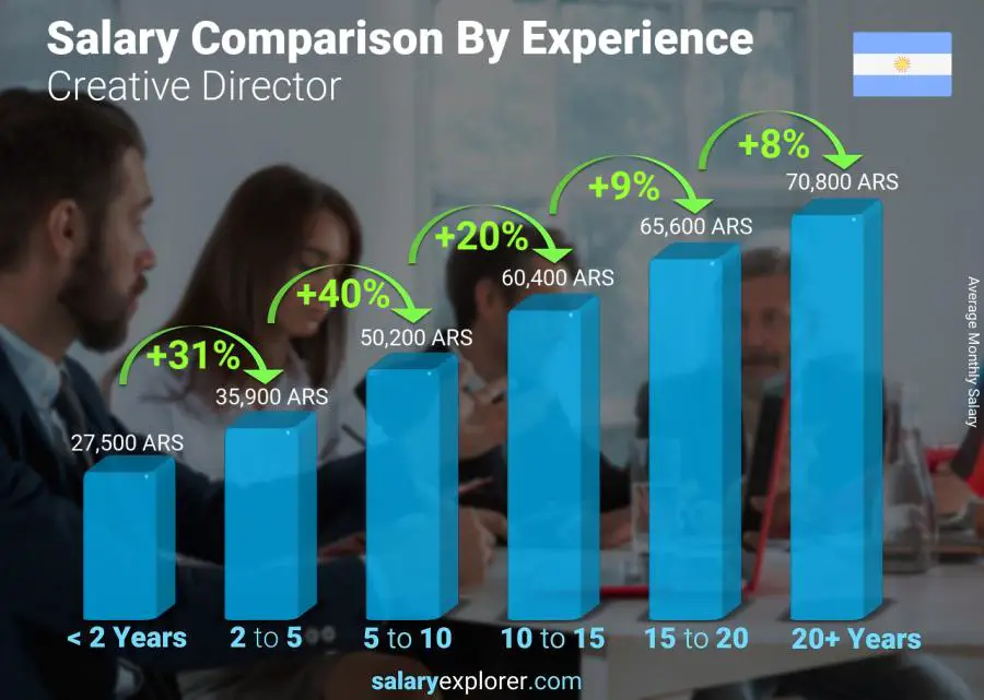 Salary comparison by years of experience monthly Argentina Creative Director