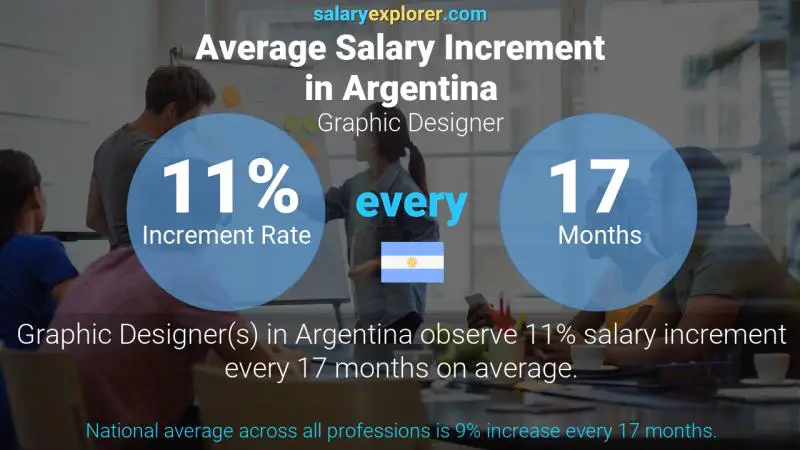 Annual Salary Increment Rate Argentina Graphic Designer