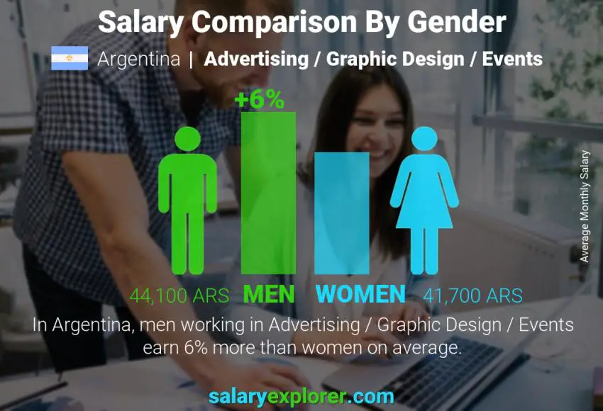 Salary comparison by gender Argentina Advertising / Graphic Design / Events monthly