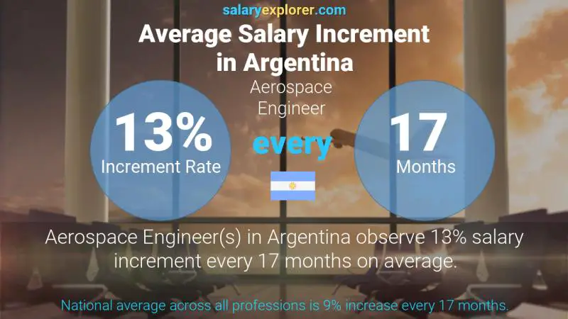 Annual Salary Increment Rate Argentina Aerospace Engineer