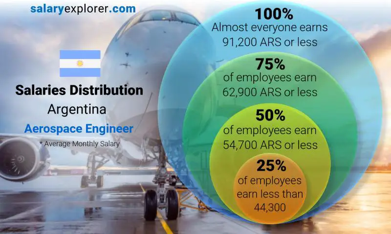 Median and salary distribution Argentina Aerospace Engineer monthly