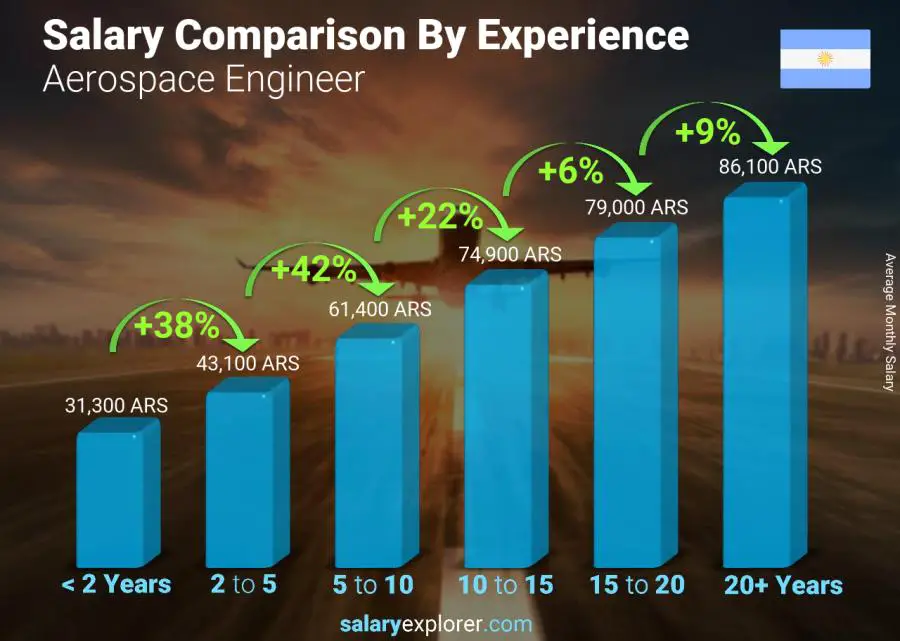 Salary comparison by years of experience monthly Argentina Aerospace Engineer