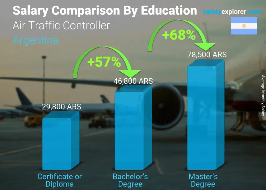 Salary comparison by education level monthly Argentina Air Traffic Controller