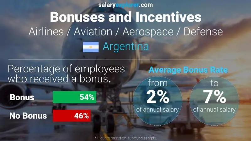 Annual Salary Bonus Rate Argentina Airlines / Aviation / Aerospace / Defense