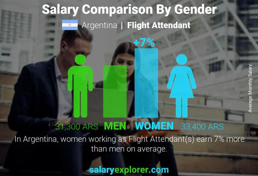 Salary comparison by gender Argentina Flight Attendant monthly