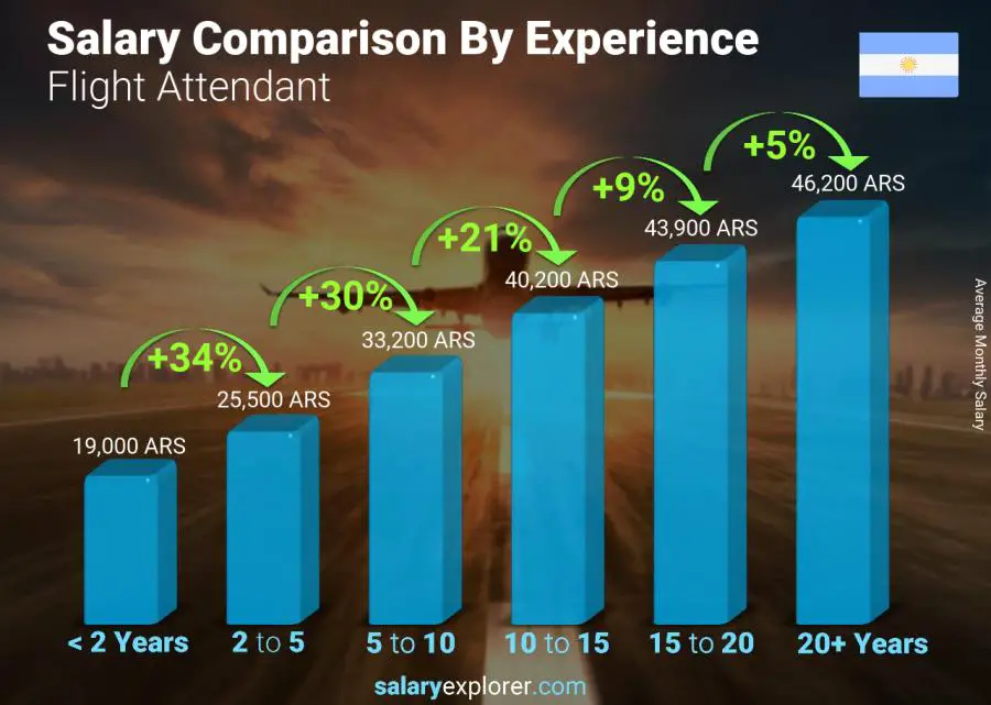 Salary comparison by years of experience monthly Argentina Flight Attendant