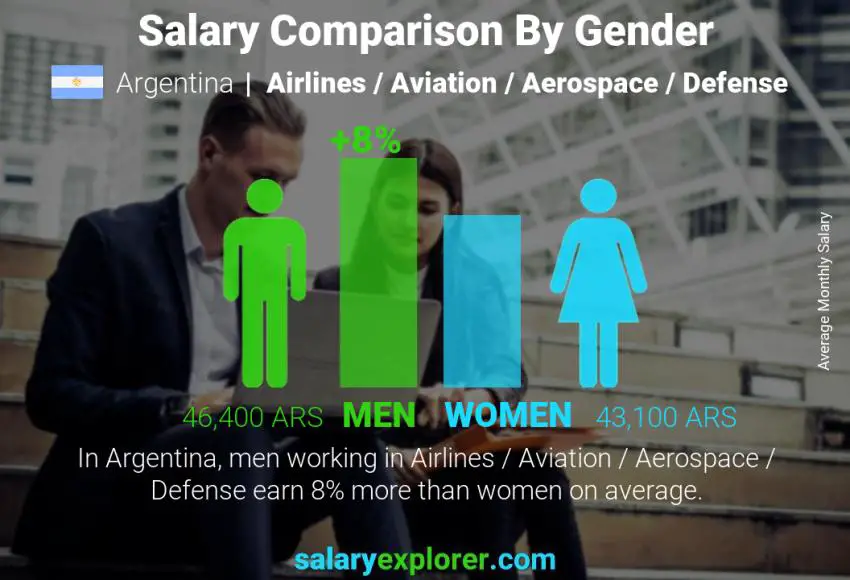 Salary comparison by gender Argentina Airlines / Aviation / Aerospace / Defense monthly
