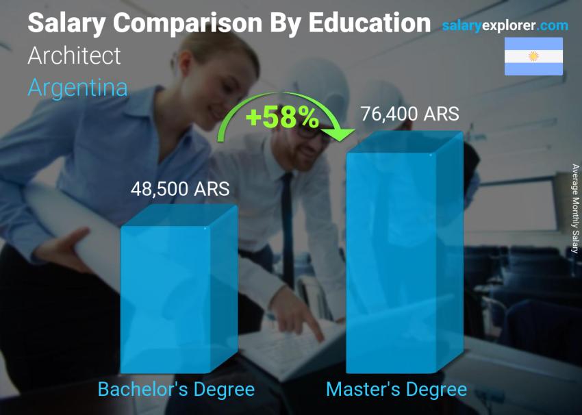Salary comparison by education level monthly Argentina Architect