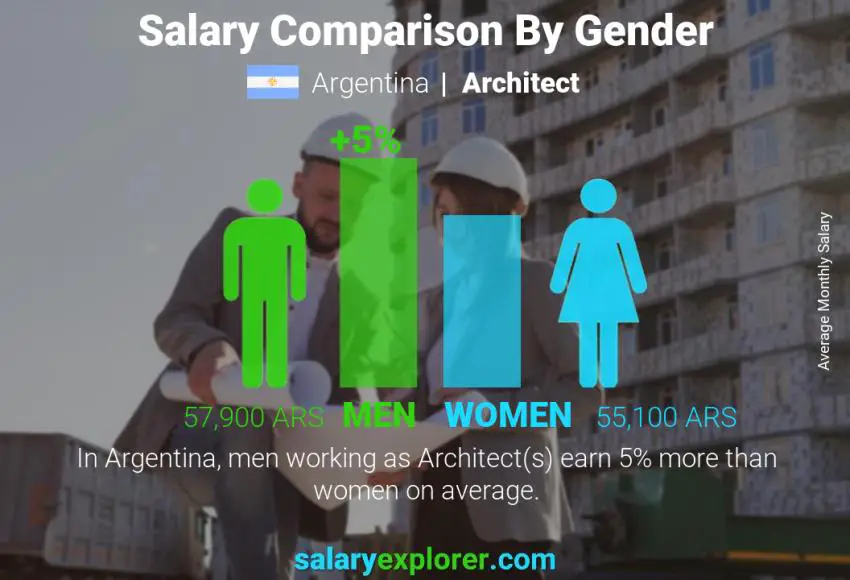 Salary comparison by gender Argentina Architect monthly