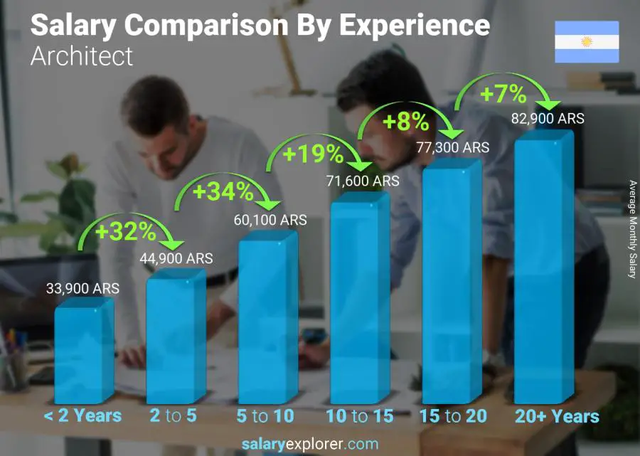Salary comparison by years of experience monthly Argentina Architect