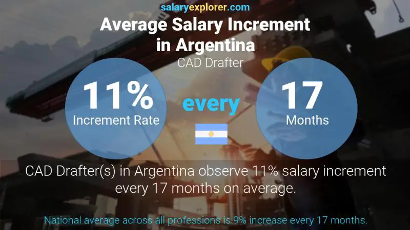 Annual Salary Increment Rate Argentina CAD Drafter
