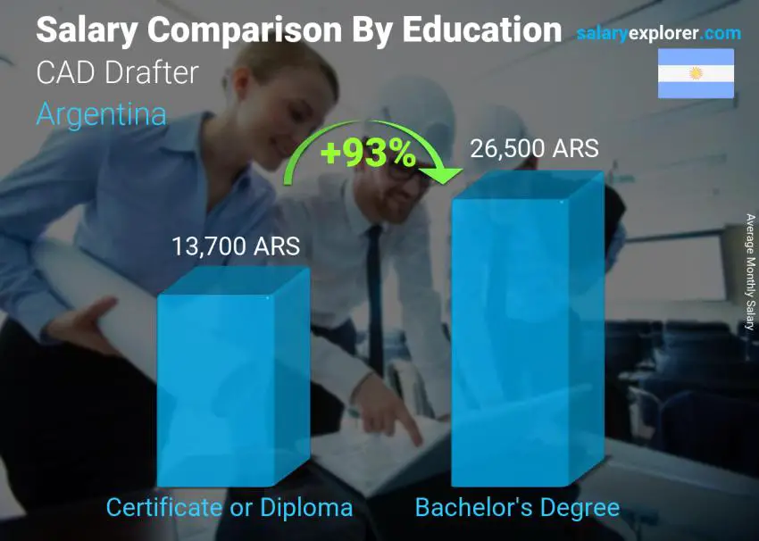 Salary comparison by education level monthly Argentina CAD Drafter
