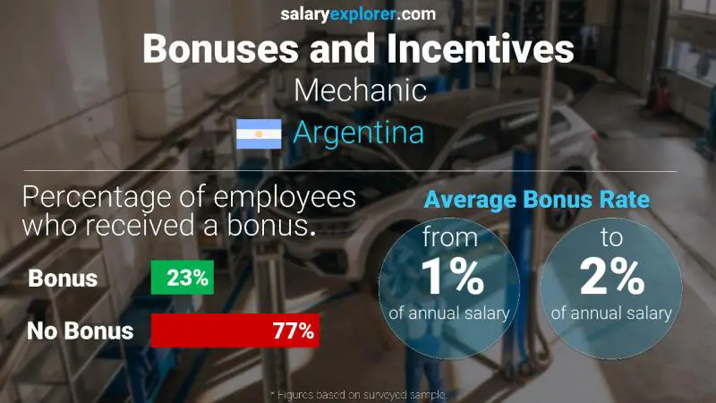 Annual Salary Bonus Rate Argentina Mechanic