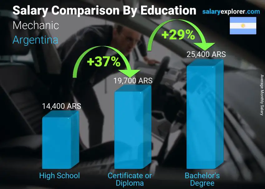 Salary comparison by education level monthly Argentina Mechanic