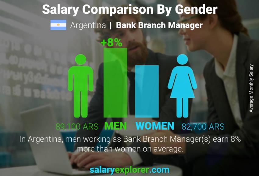 Salary comparison by gender Argentina Bank Branch Manager monthly