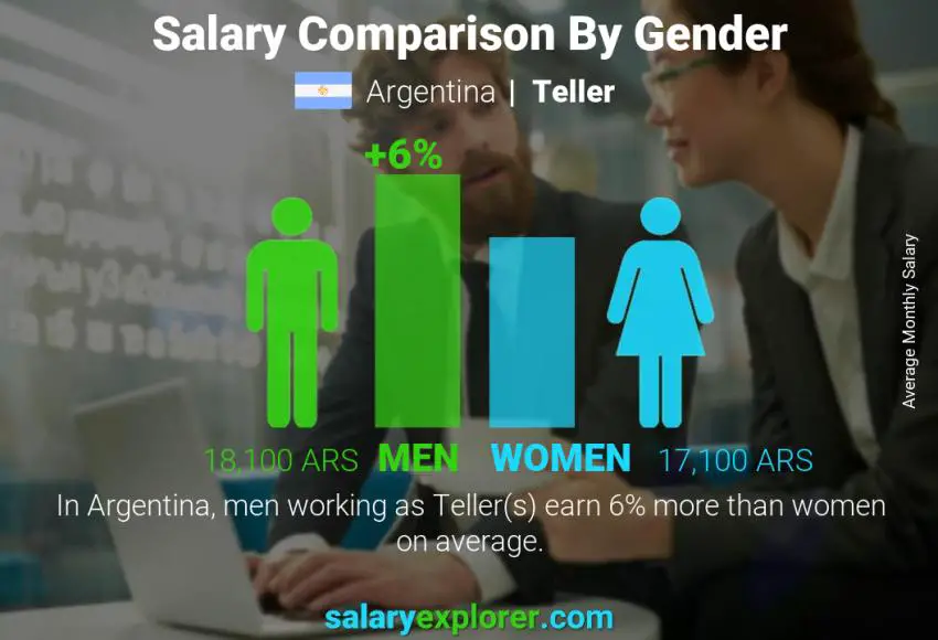 Salary comparison by gender Argentina Teller monthly