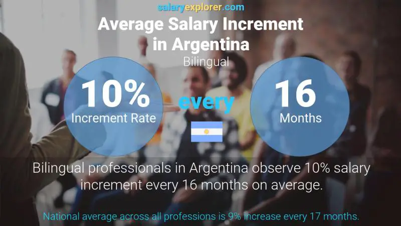 Annual Salary Increment Rate Argentina Bilingual
