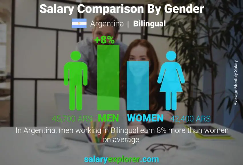 Salary comparison by gender Argentina Bilingual monthly