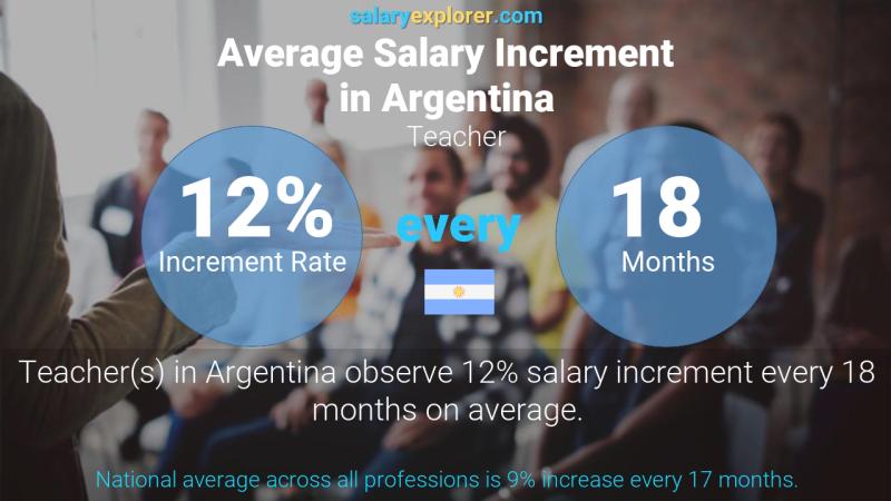 Annual Salary Increment Rate Argentina Teacher