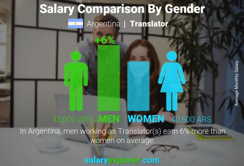 Salary comparison by gender Argentina Translator monthly