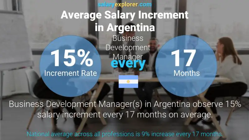 Annual Salary Increment Rate Argentina Business Development Manager