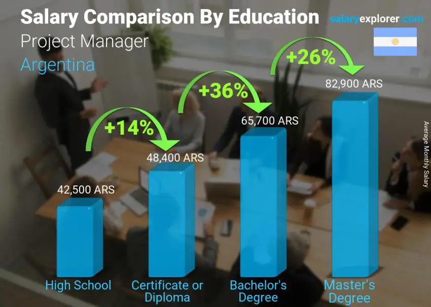 Salary comparison by education level monthly Argentina Project Manager