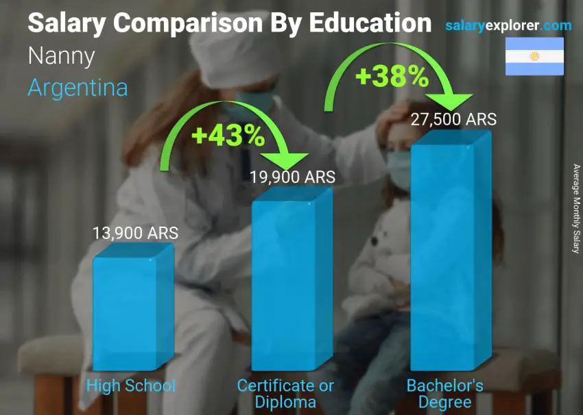 Salary comparison by education level monthly Argentina Nanny