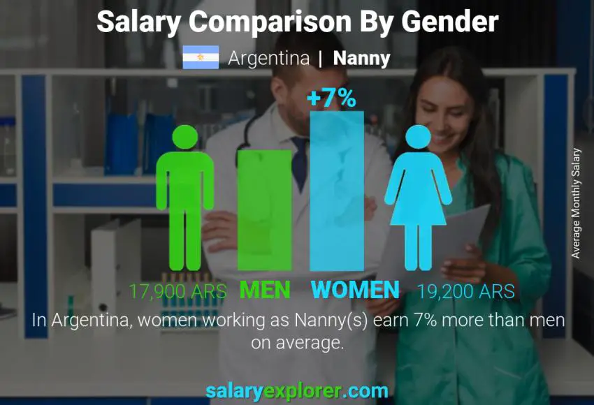 Salary comparison by gender Argentina Nanny monthly