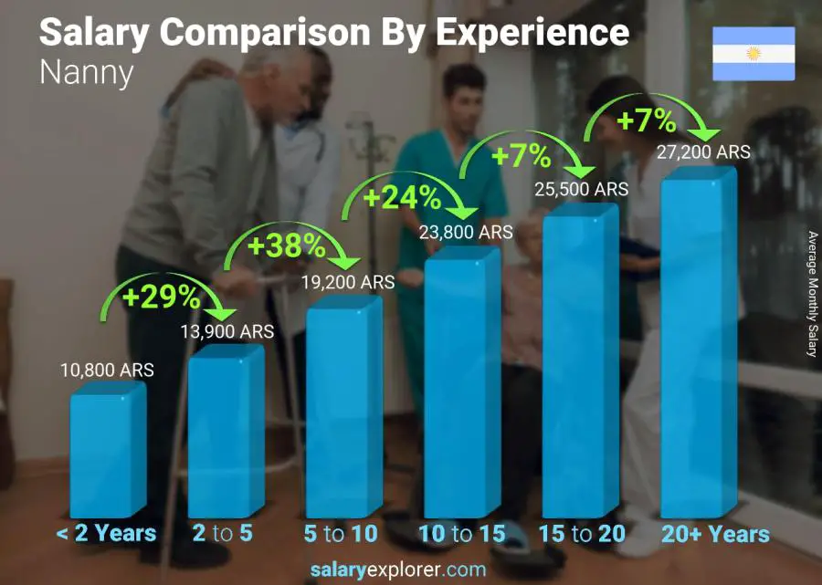 Salary comparison by years of experience monthly Argentina Nanny