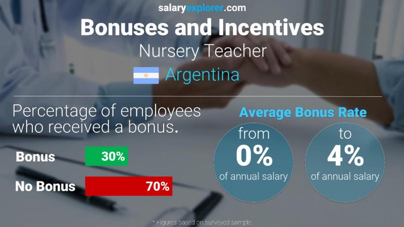 Annual Salary Bonus Rate Argentina Nursery Teacher