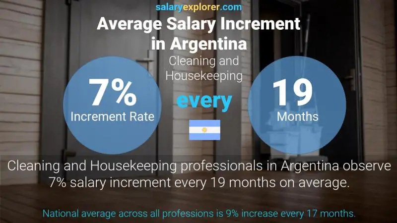 Annual Salary Increment Rate Argentina Cleaning and Housekeeping