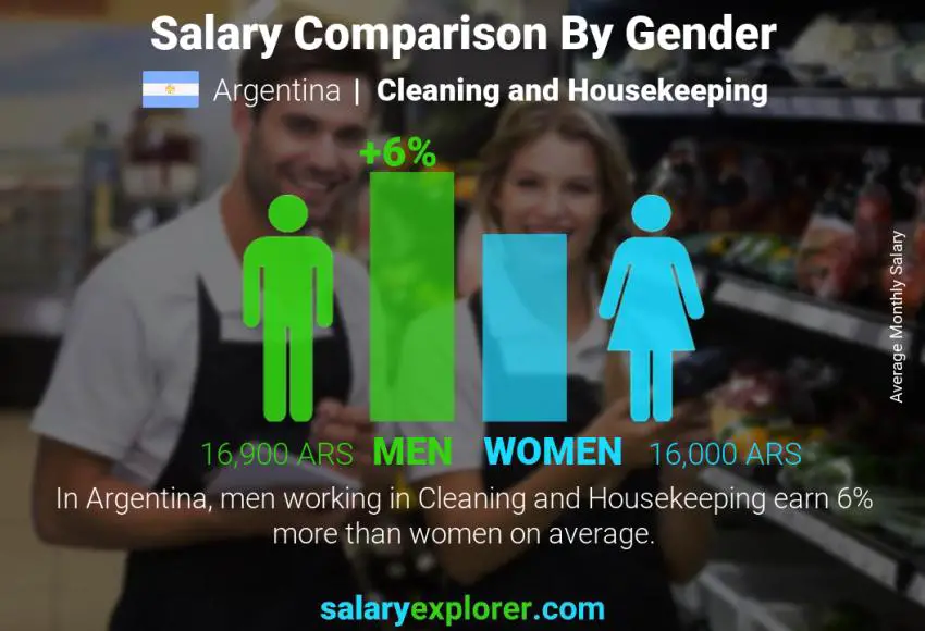 Salary comparison by gender Argentina Cleaning and Housekeeping monthly