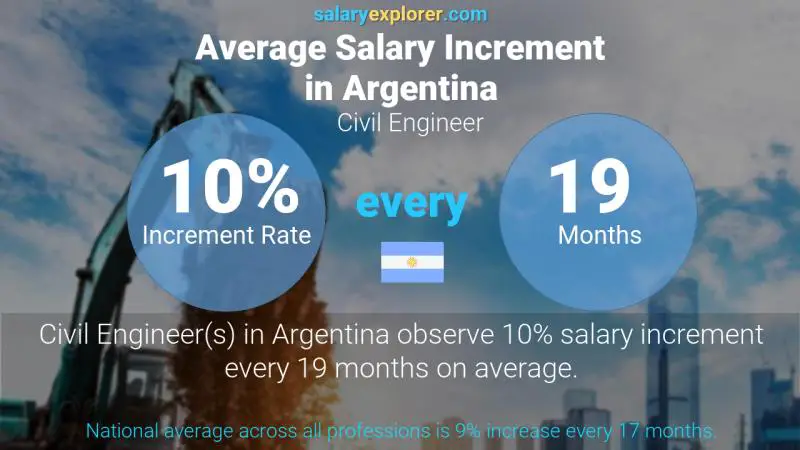Annual Salary Increment Rate Argentina Civil Engineer